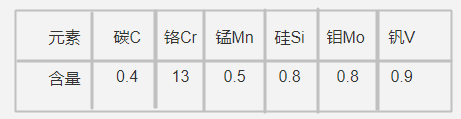 S136H模具鋼化學成分