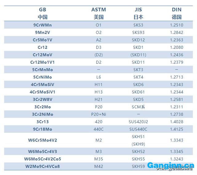 各國常用模具鋼牌號對照表