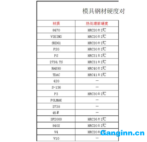 模具設計中常用模具鋼使用硬度范圍