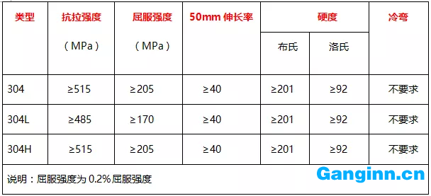 304、304L、304H的力學性能表