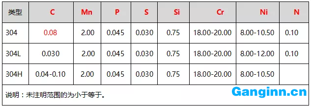 304、304L、304H的化學成分（%）表