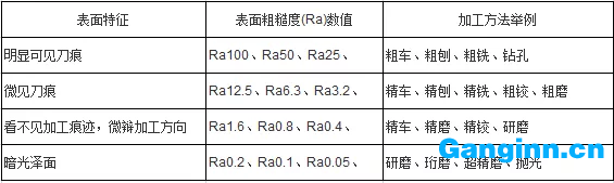 不同加工方法所能達到的表面粗糙度