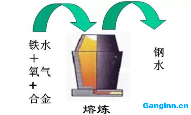 普通煉鋼工藝